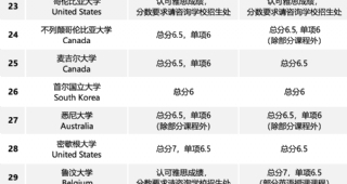 2024QS世界大學(xué)生命科學(xué)與醫(yī)學(xué)學(xué)科排名附雅思要求