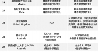 2024QS世界大學(xué)學(xué)科排名+雅思要求（社會科學(xué)與管理）